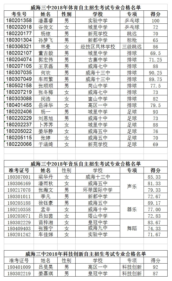 威海三中2018年特長(zhǎng)生自主招生合格名單公示.jpg